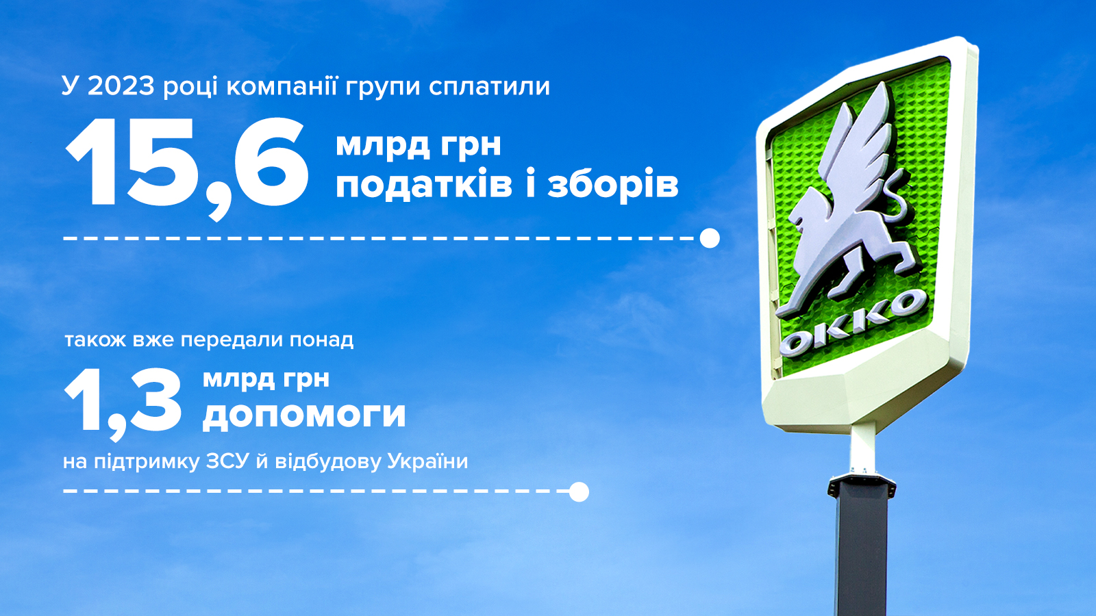 Група ОККО заплатила 15,6 млрд гривень податків і зборів за 2023 рік
